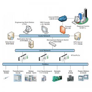 Simoprime PMS power monitoring system